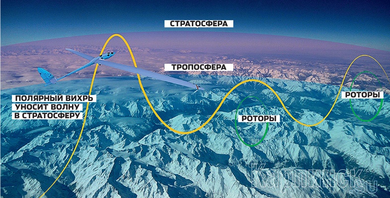На схеме показана траектория полета Perlan 2, задача которого — оседлать два атмосферных течения, которые унесут его к границам космоса.